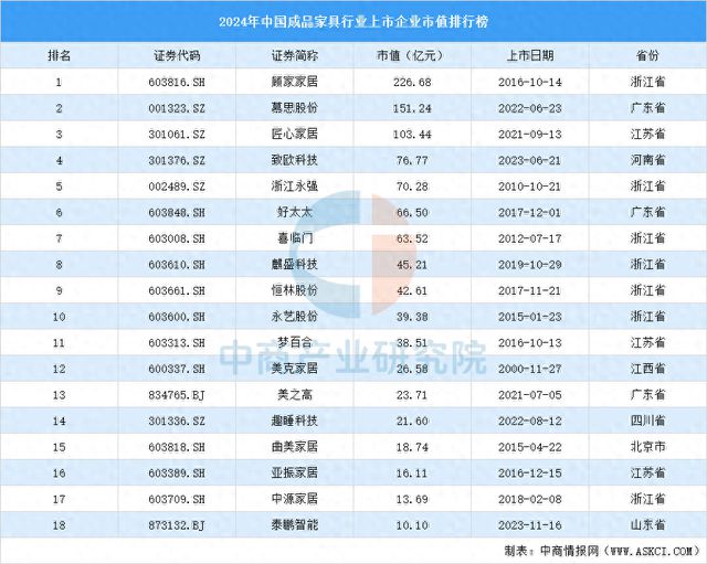 品家具行业上市企业市值排行榜AG旗舰厅2024年中国成(图1)