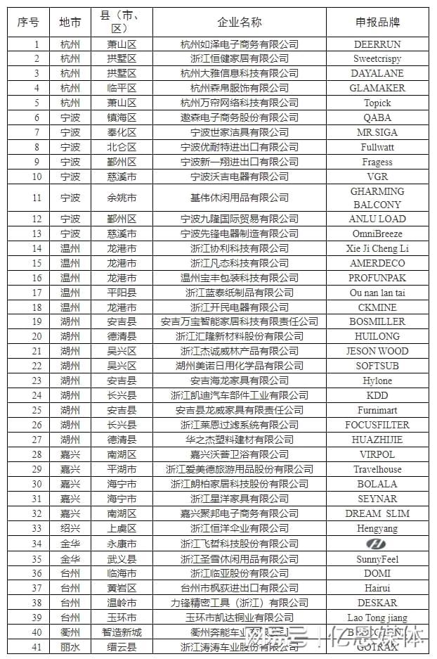40多位跨境电商大佬全暴露了！AG旗舰厅网站入口浙江隐藏的(图1)